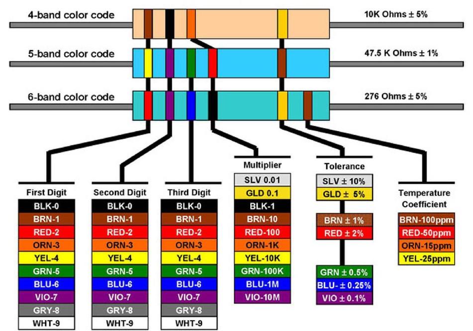 Ellenállás színkódok Hobbielektronika csoport