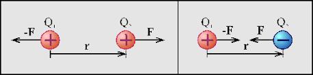 töltések vonzzák egymást Coulomb-törvény: ahol k = 8,988 10 9 Nm 2