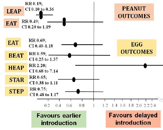EAT: Enquiring About Tolerance, LEAP: Learning Early about Peanut Allergy BEAT: Beating Egg Allergy Trial, HEAP Hen s Egg