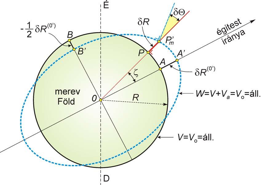 3. a Föld tömegvonzási erőtere V potenciáljának szintfelületi gömb alakúak és a V = V 0 = áll. potenciálértékű szintfelület egybeesik az R sugarú, gömb alakú merev Föld felszínével.