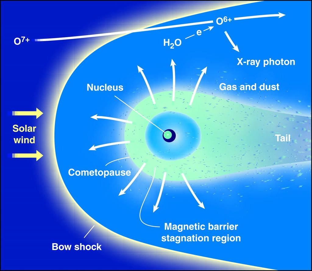 Scheme of the solar wind/comet interaction T E