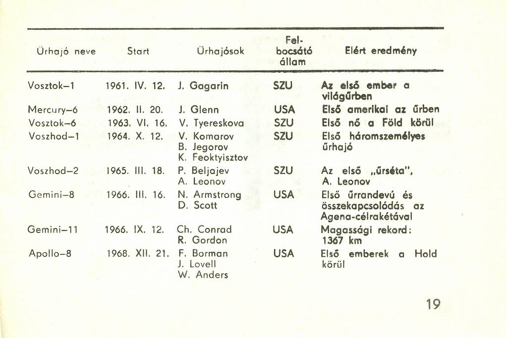 Fel- Ürhojó neve Start Ürhajósok bocsótó Elért eredmény állam Vosztok-l 1961. IV. 12. 1. Gogorin SZU Az első embep o vilógűrben Mercury-6 1962. II. 20. 1. Glenn USA Első amerikai az úrben Vasztok-6 1963.