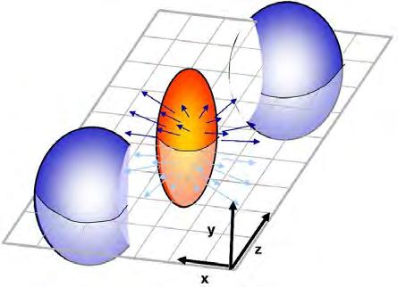 1 BEVEZETÉS 3 1. ábra. Balra Az ellipszoidális szimmetria szemléltetése nehézion ütközések nyomán kialakuló forró plazmára [1].
