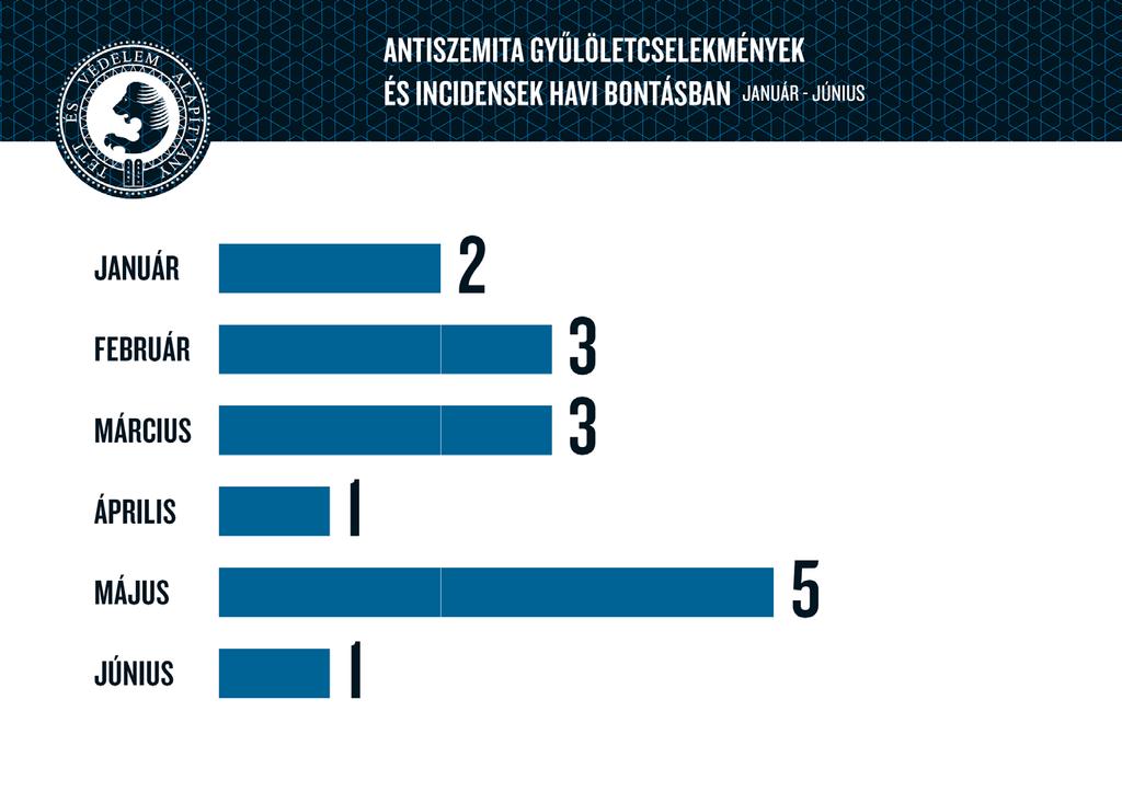 A havi eloszlás alapján a május hónap volt kiemelkedő a maga 5 esetszámával, átlagosan havi 2-3 eseményről szereztünk tudomást.
