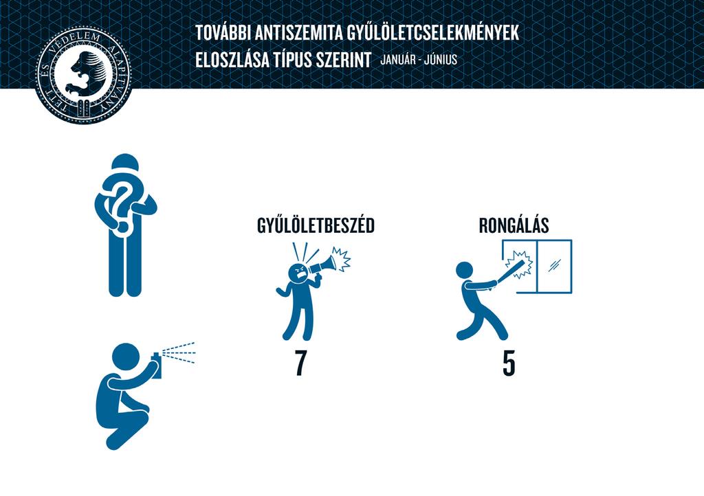 További antiszemita gyűlöletcselekmények kategóriába 12 eseményt azonosítottunk és ide tartoznak azok az esetek, melyeknél nem egyértelműen