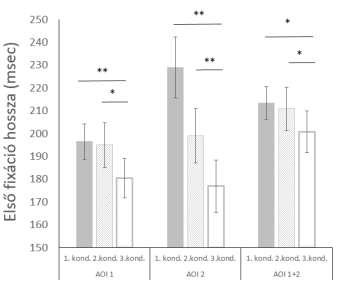13 5. ábra: A helyes válaszok aránya kondíciónként és csoportonként. A hibasávok a standard hibát mutatják. 5. Szemmozgásmutatók elemzése 5.1. Szemmozgás adatok első fixáció hossza A 6.
