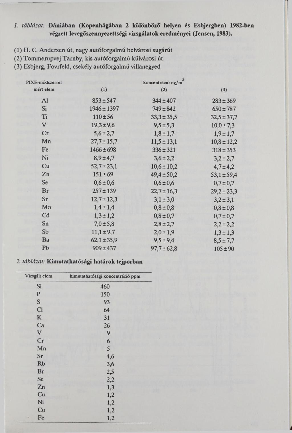 1. táblázat: Dániában (Kopenhágában 2 különböző helyen és Esbjergben) 1982-ben végzett levegőszennyezettségi vizsgálatok eredményei (Jensen, 1983). (1) H. C.