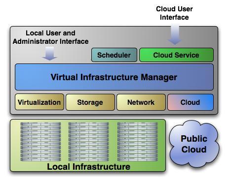 OCCI: OpenNebula nyílt forrású ipari standard adatközpont