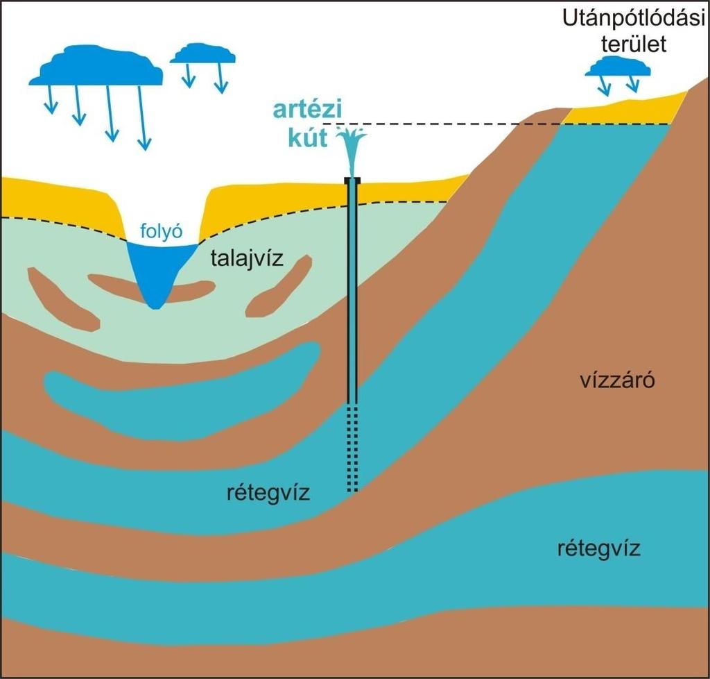 Korábban elkülönülő talajvízben és attól vízzáró rétegekkel elszigetelt rétegvizekben