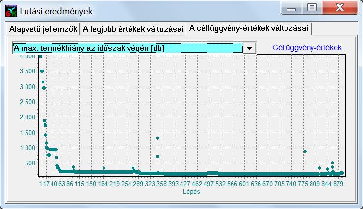 ábra: (f7) A terméktöbbletek összege az időszak