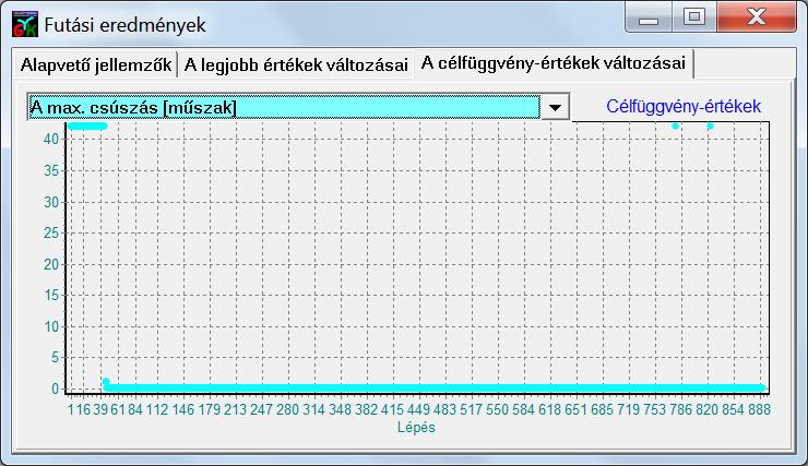 75. ábra: (f15) A rendelés-teljesítések legnagyobb csúszása (határidő túllépése) [műszak]. 76.