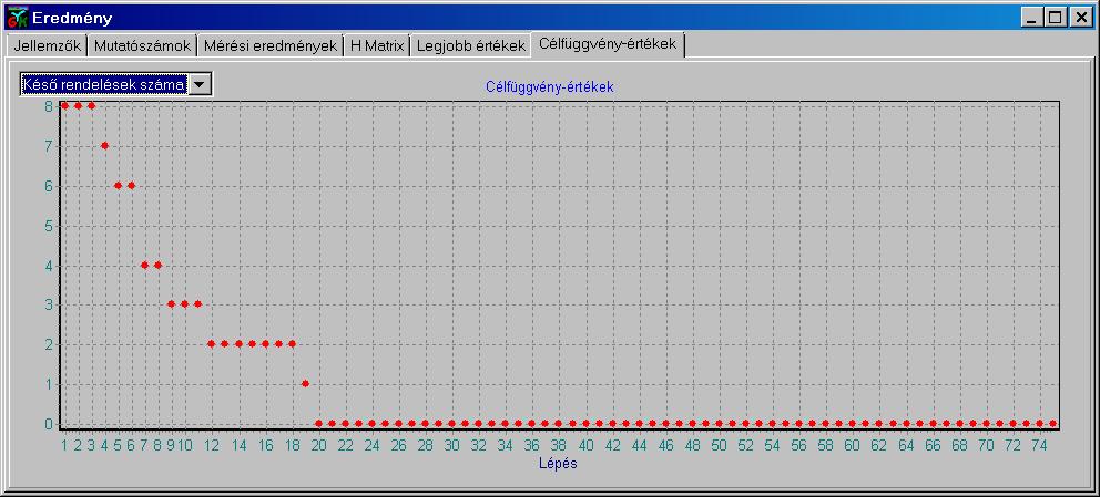 A kiindulási s0 ütemterv és a keresés során legjobbnak ítélt s * ütemterv célfüggvény-értékei az 5. táblázatban láthatók.