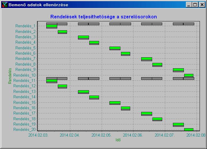 15. ábra: Teljesíthető szerelési (termelési) terv. 16. ábra: Teljesíthetetlen szerelési (termelési) terv. A következő példában a 15.