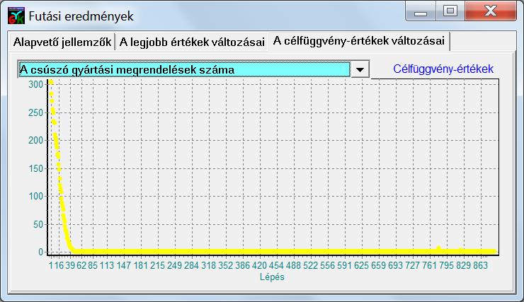 Az I. mellékletben található 61.-78. ábrák a 18 célfüggvény értékeinek változását mutatják az EasyForce keresés során megtett lépések függvényében.