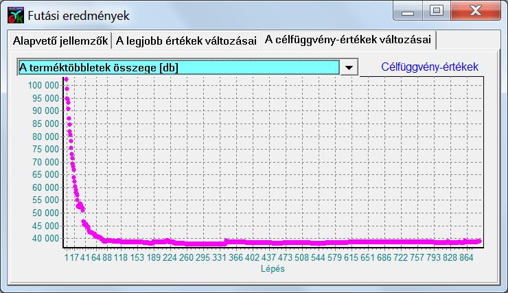 Terjedelmi okokból itt csak hat célfüggvény diagramját helyeztem el (37.- 42. ábra). A legjobb megoldást eredményező lépés sorszáma: 759, ezen belül a legjobb kiterjesztés sorszáma: 35. 37.