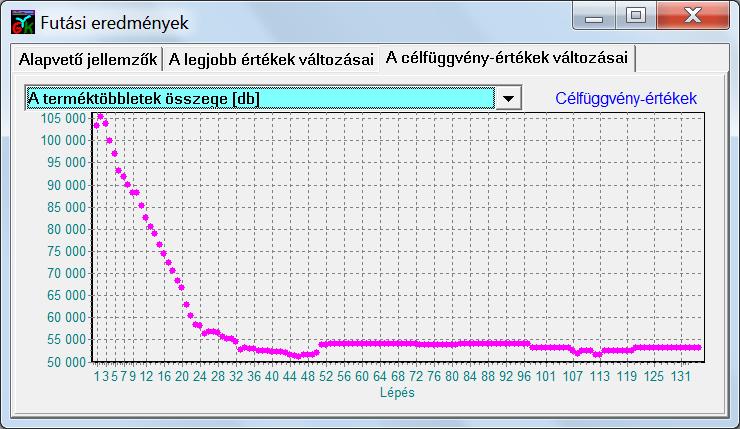 A rendelések teljesítéséhez elegendő 48 konfiguráció-csere, melyből 24 igényel konfiguráció-előkészítést.