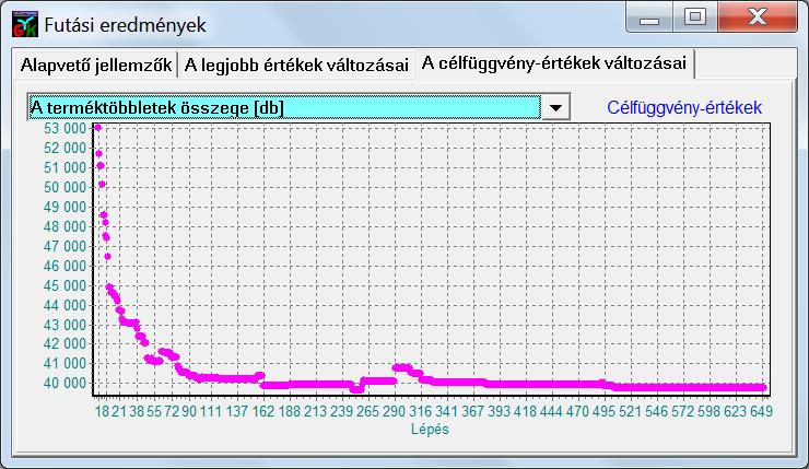 táblázat: Stock) a keresés, melynek során a csúszások szinten tartása mellet a sávosan előírt készletszintek elérésére törekszik az algoritmus (55.- 60. ábra). 55.