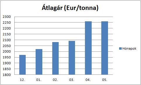 A tőzsdei horganyár alakulása 2014.12.- 2015.05.