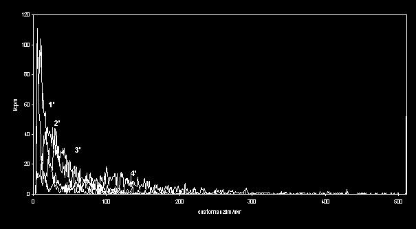 1400 1200 I/cpm 1000 800 600 1 2 400 200 3 4 0 0 100 200 300 400 500 csatornaszám/skr 5.