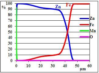 6.2.3. GD-OES mélységprofil elemzés A 0,25 m/m% mangán tartalmú horganyfürdőben, 510 C-on előállított 0,8 mm vastagságú acéllemez esetében végeztem GD-OES mélységprofil elemzést. A 46.
