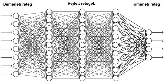 A GÉPI FORDÍTÁS KIÉRTÉKELÉSE egyetlen rejtett réteg található, szemben az úgynevezett mély neuronhálóval (deep learning), amely több rejtett réteggel dolgozik.
