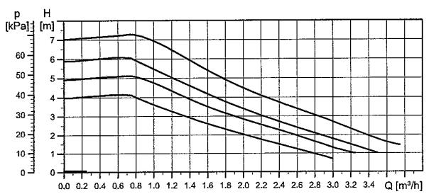 A vízáramlás biztosítása érdekében függetlenül a radiátorok számától nem javasoljuk hőfokszabályozó szelepek (thermofejek) felszerelését a radiátorokra, mert bezavarhatják a készülék és a szoba