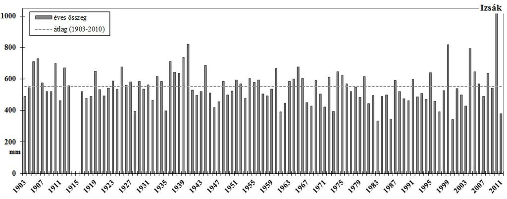 VESZÉLYEZTETŐ FOLYAMATOK: Országos tények: 2000 2009 a legmelegebb 10 éves időszak. 80 év rendkívüli aszályainak fele az utóbbi 20 évben (9 db).