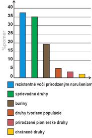 ) Prírodné biotopy kód Natura 2000 Močaristé lúky s výskytom bodliakov D34, B4, B5, D6 6430, 6440 Kosné lúky pahorkatin E1 6510 Horské lúky E2 6510 Lúky pahorkatín chudobné na živiny E34 -
