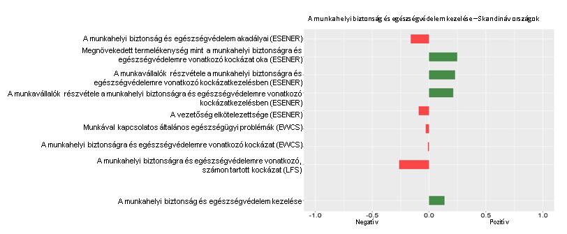 B. ábra: A munkahelyi egészségvédelemre és biztonságra vonatkozó kockázatkezelés csoportjai a skandináv országok tekintetében A pszichoszociális kockázatok kezelésére vonatkozó magyarázó változók