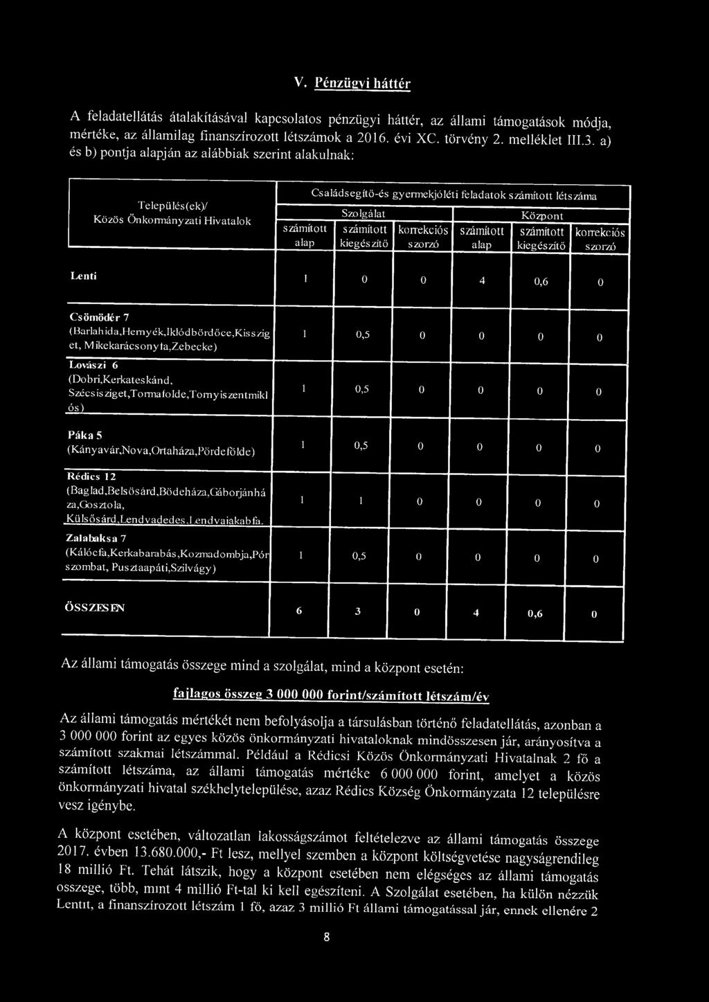 kiegészítő korrekciós szorzó számított alap Központ számított kiegészítő korrekciós szorzó Lenti 1 0 0 4 0,6 0 Csömödér 7 (Barlah ida,hemy ék,iklód börd őce,kis s zig et, Mikekarácsonyta,Zebecke)