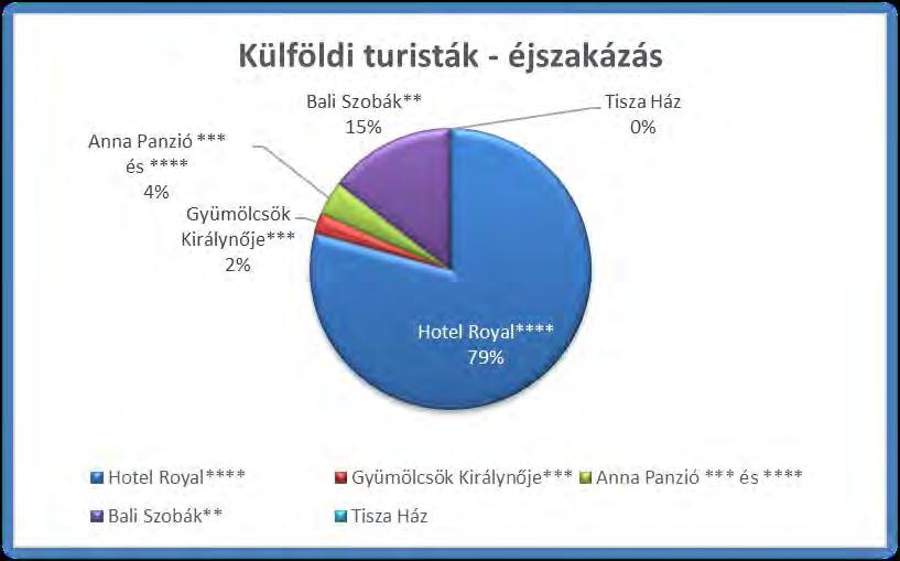 1. grafikon: A hazai és külföldi turisták érkezésének szálláshelyek szerinti megoszlása 2016-ban 2. Az 1.