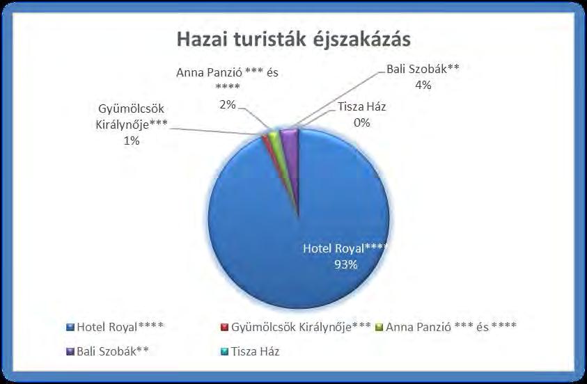 Hasonló a helyzet a külföldi turisták esetében is, 79 %-ékuk a Royal Hotelt választotta.