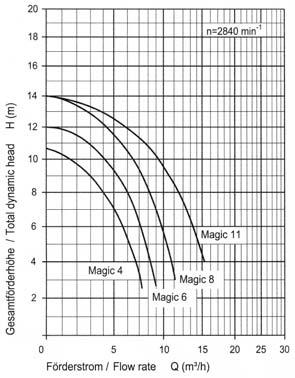 A Magic II elôszûrôs, önfelszívó szivattyúkat kis és közepes szûrôberendezésekhez ajánljuk 4 11 m 3 /h teljesítménytartományban. Telepítése vízfelszín felett max. 2 m-el, vízfelszín alatt max. 3 m-el.