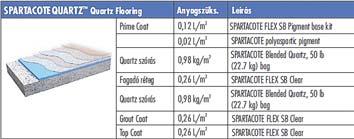 The formulation of SPARTACOTE dramatically reduce application times and costs. They offer superior performance vs.