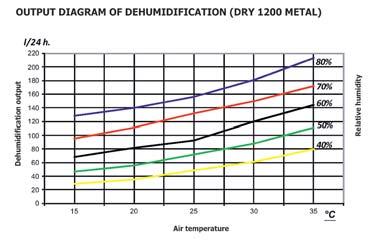 1250 x 950 x 310 1250 x 950 x 310 1245 x 643 x 253 Súly / Weight kg 96/106 100/110 75/84 DRY 800 METAL, DRY 1200 METAL FALRA SZERELHETÔ, VAGY PADLÓRA