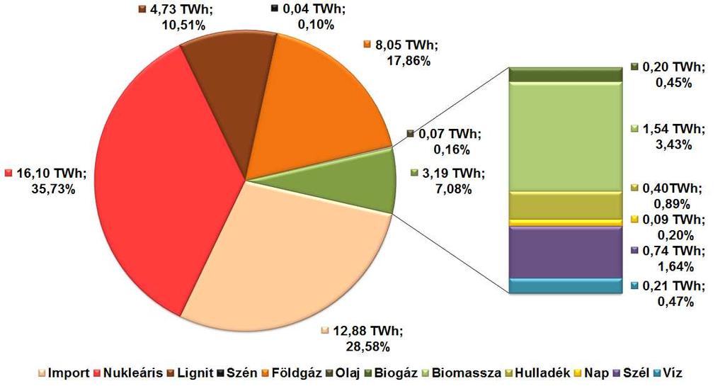 képviselik, csaknem fele földgáz bázisú, de jelentős még a lignittüzelés is, amely körülbelül 13%-ot képvisel a hazai kapacitásokban.