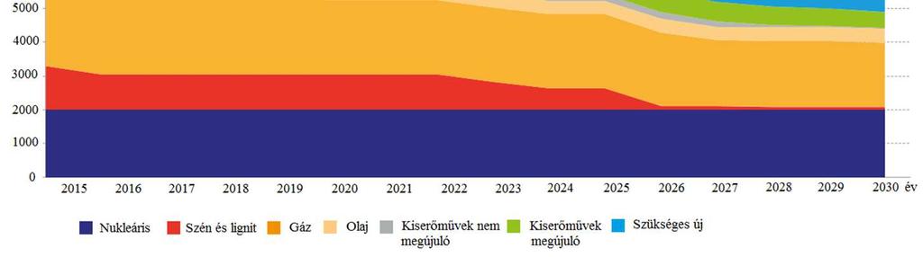 Az ENTSO-E tagállamok villamosenergia-rendszerében lévő nagyjából 1000 GW kapacitásból körülbelül 600 GW a kontinentális európai területen, nagy erőművekben beépített termelőkapacitás, amelyek