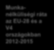 A munkanélküliségi ráta folyamatosan csökkenő tendenciát mutat, jelentősen növekvő munkaerőhiány mellett Munkanélküliségi ráta az EU-28 és a V4