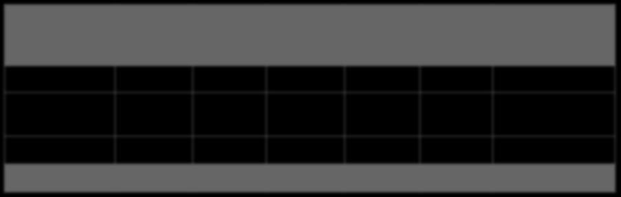 db 12,93 M db 13,91 M db --- HU-GO (UD) 62,11 Mrd Ft 128,19 Mrd Ft 146,28 Mrd Ft 155,96 Mrd Ft 174,54 Mrd Ft 177,70