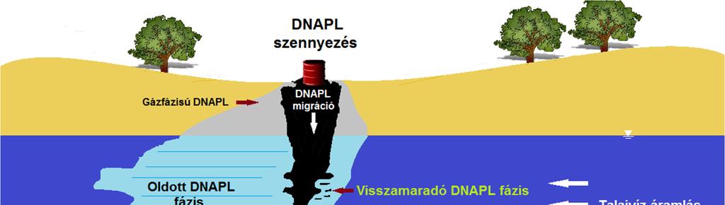 A földtani közeg heterogenitása miatt az áteresztőképessége is térben különböző mértékű. A 8. ábra a DNAPL szennyezés mozgását mutatja homogén és inhomogén porózus közegben. 9.