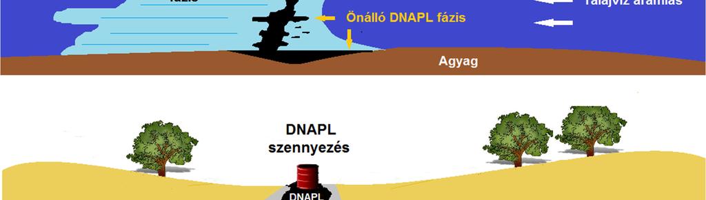Az elkülönülő szerves fázis cseppekből, erekből, összefüggő folyadéktestekből lassan oldódnak be a klórozott szénhidrogén vegyületek a felszín alatti vízbe, majd kialakul az oldott csóva.