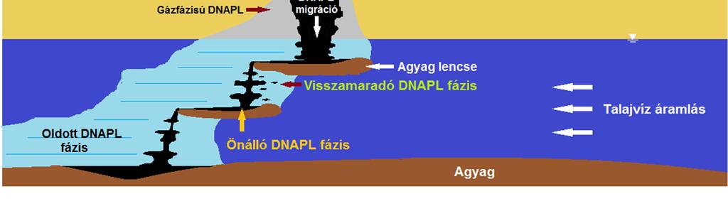 önálló fázis teljes beoldódása (Kueper, Davies, 2009).