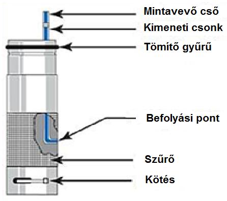 15. ábra A Waterloo típusú kút egy szűrője.