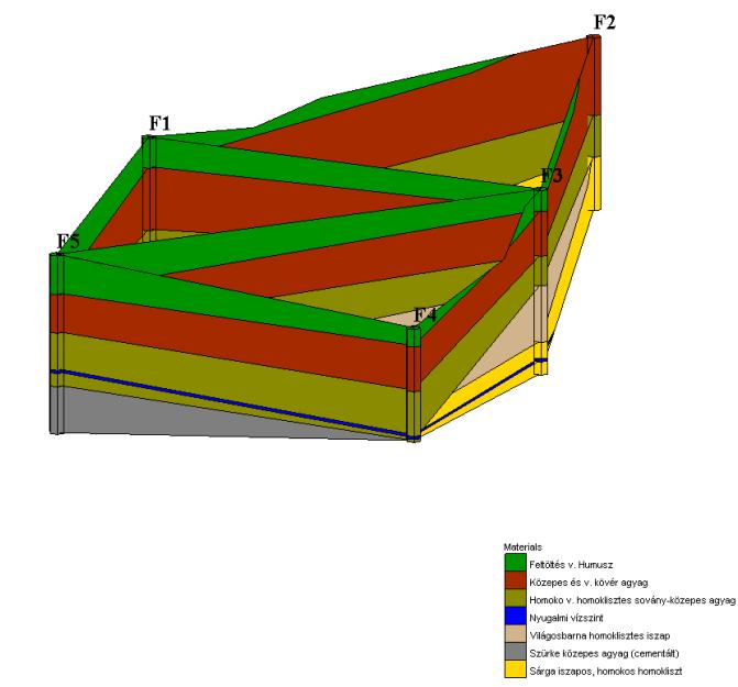 3D modellszerkesztés A GMS megfelelő eszközöket kínál a komplex 3D sztratigráfiájú modellek létrehozásához, illetve a 3D objektumok véges differencia vagy véges-elem ráccsá/hálóvá alakítására