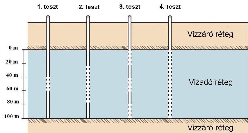 23. ábra. A teljes hosszban (4. teszt), részlegesen (1. és 2. teszt) és szakaszosan (3. teszt) szűrőzött kutak elhelyezkedése a nyomás alatti rendszerben (Konikow et al., 2009 alapján).