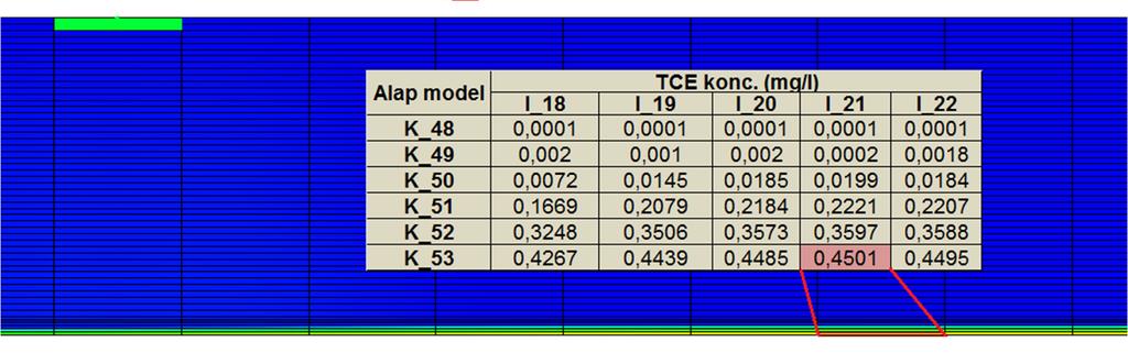 ábra A teljes modellben a szennyezőanyag bejutási pontja és az alap eset modellezési eredménye (K az sorok számát mutatja a rácshálóban, I pedig az oszlopok számát).