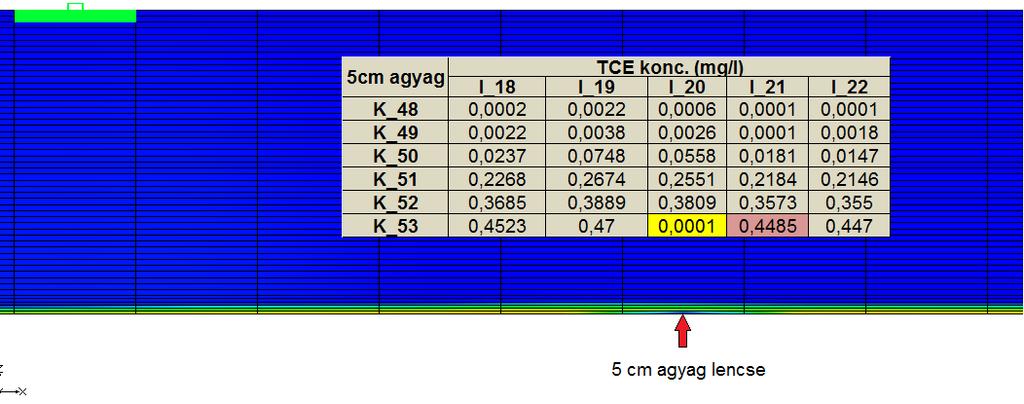 29. ábra Az 5, 10, és 15 cm-es agyag lencse (kiemelkedés) elhelyezkedése, a visszatartás mértéke, és a kialakult TCE koncentrációk a lencse közelében 180 nap elteltével. Az 5. táblázatban feltűntettem a különböző szimulációkhoz tartozó visszatartási fokokat.