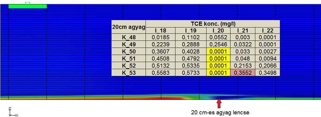 30. ábra A 20, 25, és 30 cm-es agyag lencse elhelyezkedése, visszatartás mértéke és a