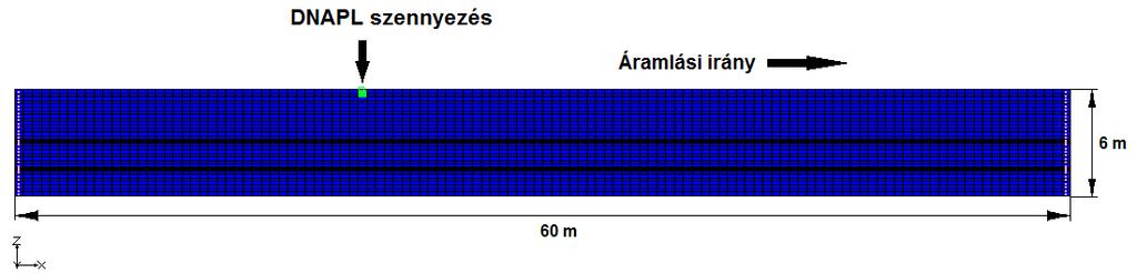 szivárgási tényező: k vízadó=0.00001 m/s, horizontális és vertikális anizotrópia: 1.2, áramlási irány: bal oldalról a jobb oldal felé, 0.001 hidraulikus gradienssel, porozitás: n vízadó=0.3.