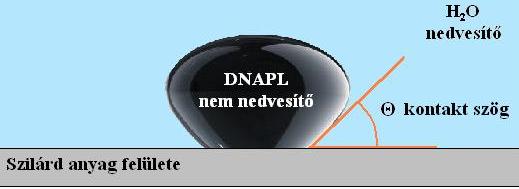 peremszög kisebb, mint 90 (a DNAPL globuláris formája eltúlzott, a peremszög helyes ábrázolása érdekében.) 3. ábra.